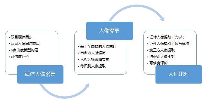 高拍儀-雙目活檢+人證比對(duì)方案在政府行業應用解決方案！