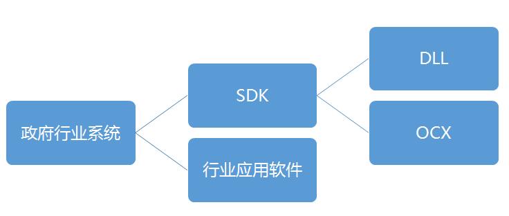 高拍儀-雙目活檢+人證比對(duì)方案在政府行業應用解決方案！